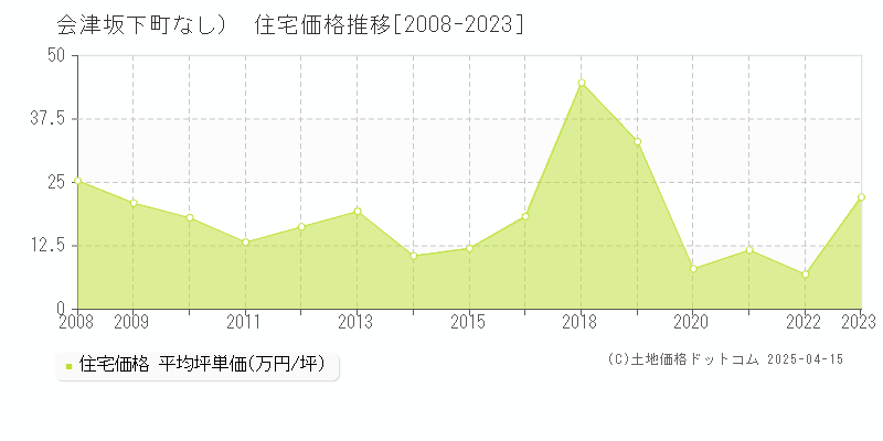 河沼郡会津坂下町（大字なし）の住宅取引価格推移グラフ 