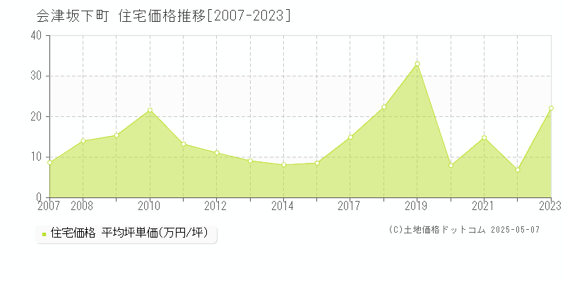 会津坂下町(福島県)の住宅価格推移グラフ(坪単価)[2007-2023年]