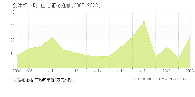 河沼郡会津坂下町全域の住宅取引価格推移グラフ 