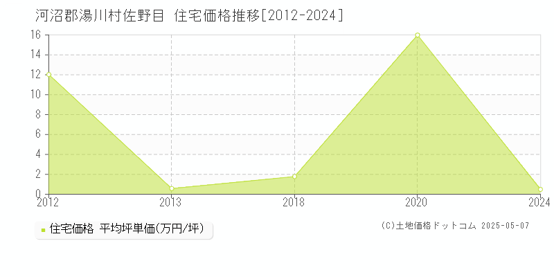 佐野目(河沼郡湯川村)の住宅価格推移グラフ(坪単価)[2012-2024年]
