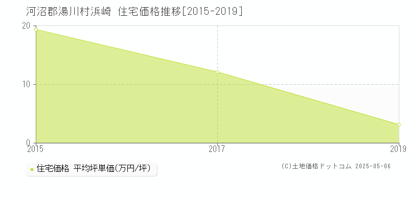 浜崎(河沼郡湯川村)の住宅価格推移グラフ(坪単価)[2015-2019年]