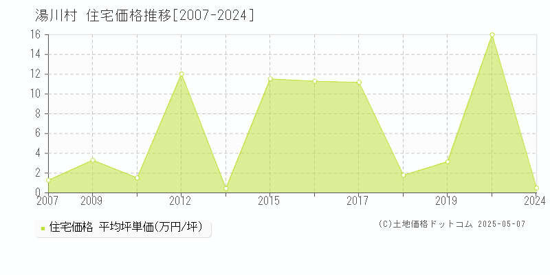 湯川村(福島県)の住宅価格推移グラフ(坪単価)[2007-2024年]