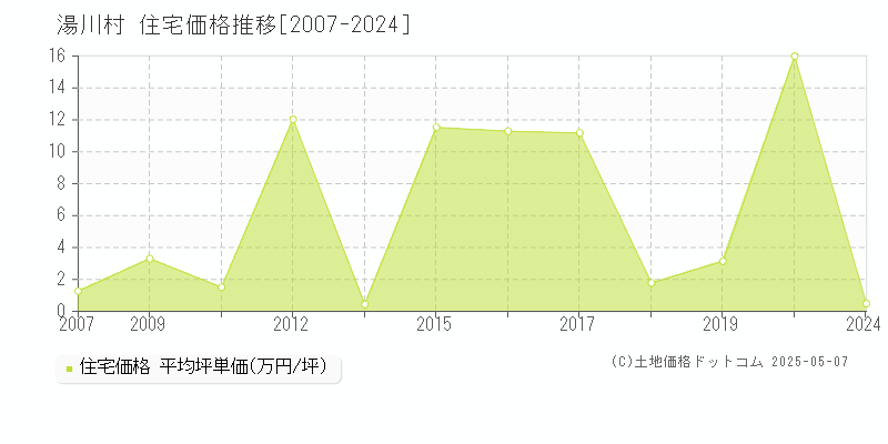 河沼郡湯川村の住宅価格推移グラフ 