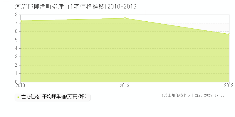 柳津(河沼郡柳津町)の住宅価格推移グラフ(坪単価)[2010-2019年]