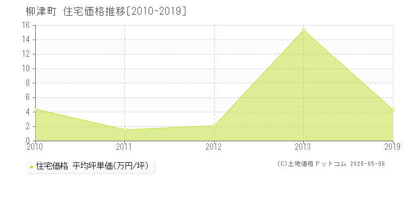 柳津町(福島県)の住宅価格推移グラフ(坪単価)[2010-2019年]