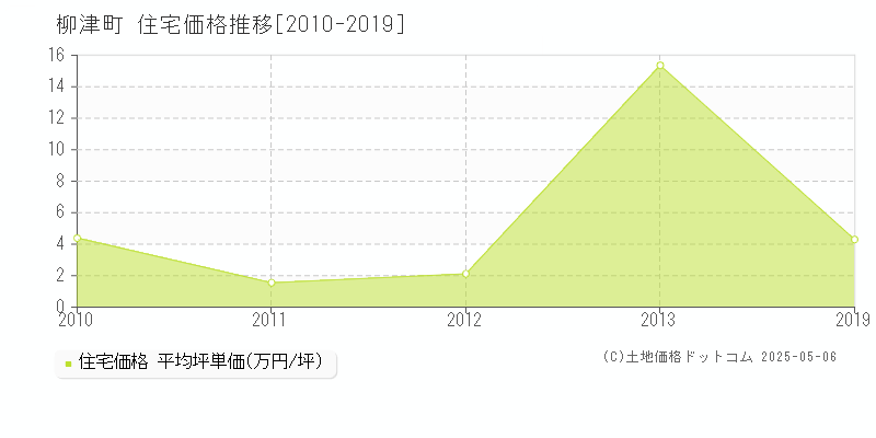 河沼郡柳津町の住宅価格推移グラフ 