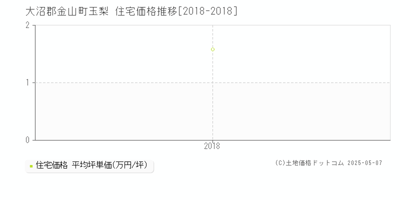 玉梨(大沼郡金山町)の住宅価格推移グラフ(坪単価)[2018-2018年]
