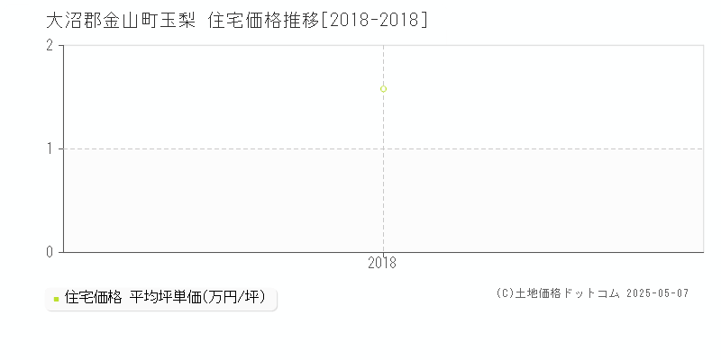 大沼郡金山町玉梨の住宅取引価格推移グラフ 