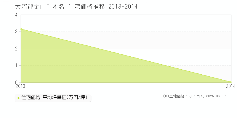 本名(大沼郡金山町)の住宅価格推移グラフ(坪単価)[2013-2014年]