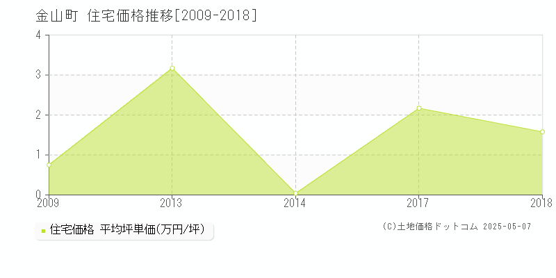 金山町(福島県)の住宅価格推移グラフ(坪単価)[2009-2018年]