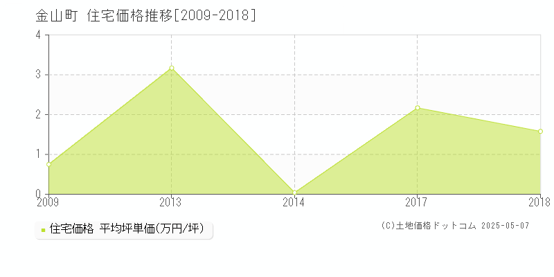 大沼郡金山町の住宅価格推移グラフ 