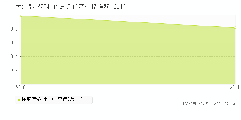 大沼郡昭和村佐倉の住宅価格推移グラフ 