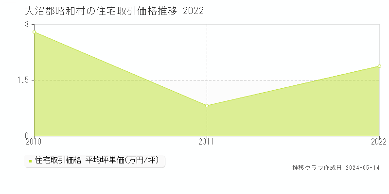 大沼郡昭和村の住宅価格推移グラフ 