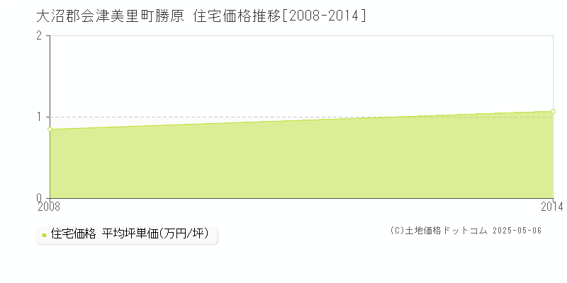 勝原(大沼郡会津美里町)の住宅価格推移グラフ(坪単価)[2008-2014年]