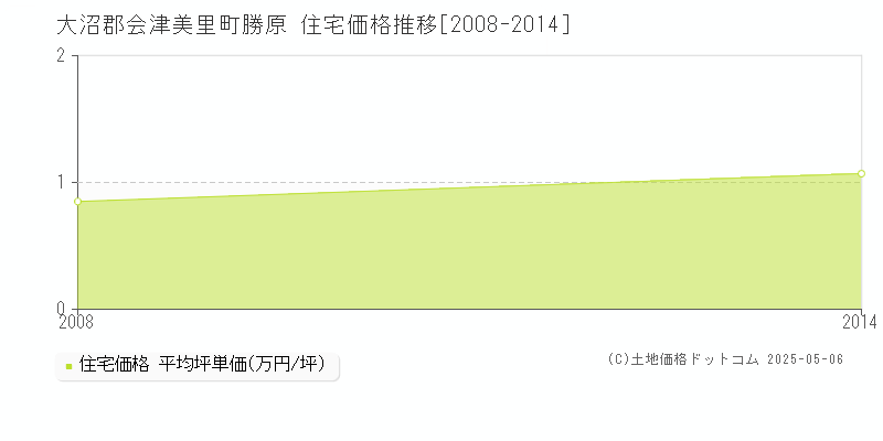 大沼郡会津美里町勝原の住宅価格推移グラフ 