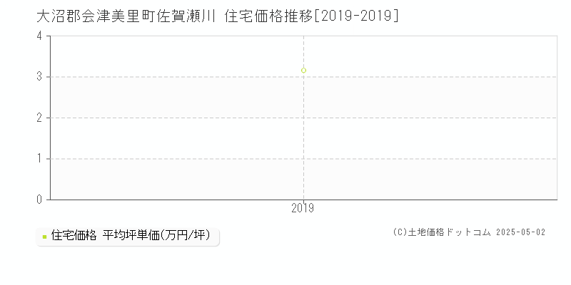 大沼郡会津美里町佐賀瀬川の住宅価格推移グラフ 