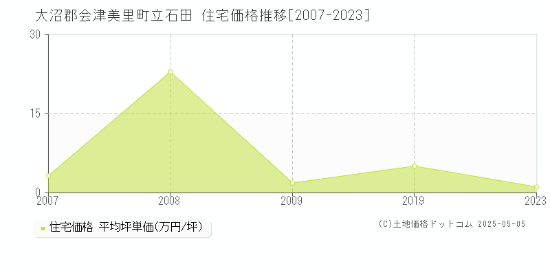 立石田(大沼郡会津美里町)の住宅価格推移グラフ(坪単価)[2007-2023年]
