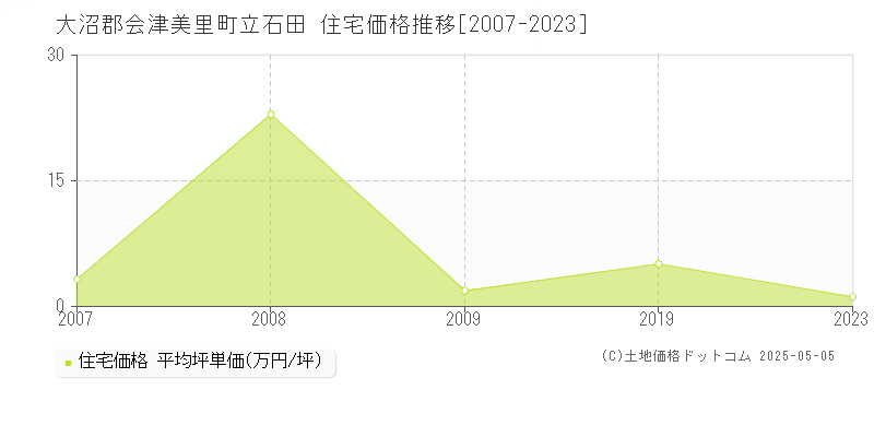 大沼郡会津美里町立石田の住宅価格推移グラフ 