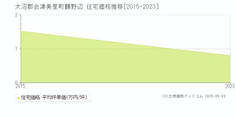 鶴野辺(大沼郡会津美里町)の住宅価格推移グラフ(坪単価)[2015-2023年]