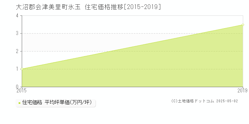 氷玉(大沼郡会津美里町)の住宅価格推移グラフ(坪単価)[2015-2019年]