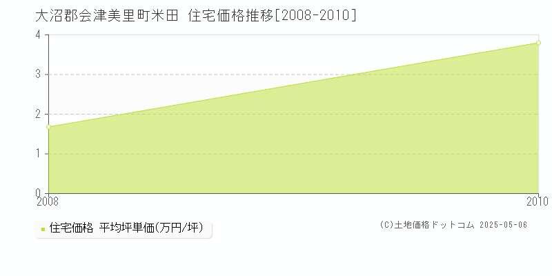 米田(大沼郡会津美里町)の住宅価格推移グラフ(坪単価)[2008-2010年]