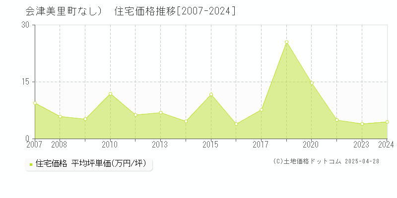 大沼郡会津美里町（大字なし）の住宅価格推移グラフ 