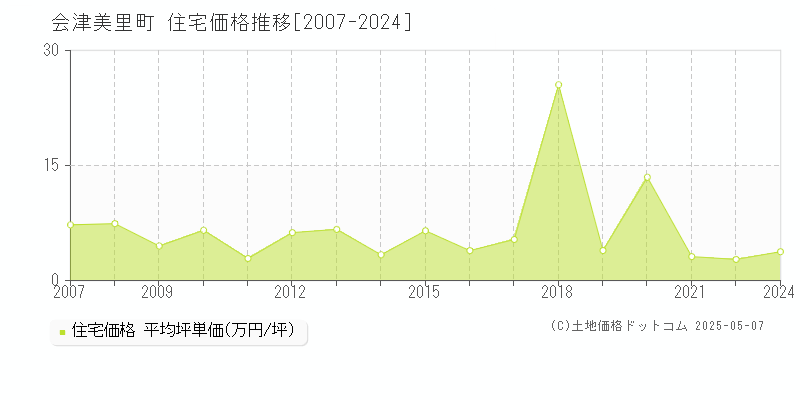 会津美里町(福島県)の住宅価格推移グラフ(坪単価)[2007-2024年]