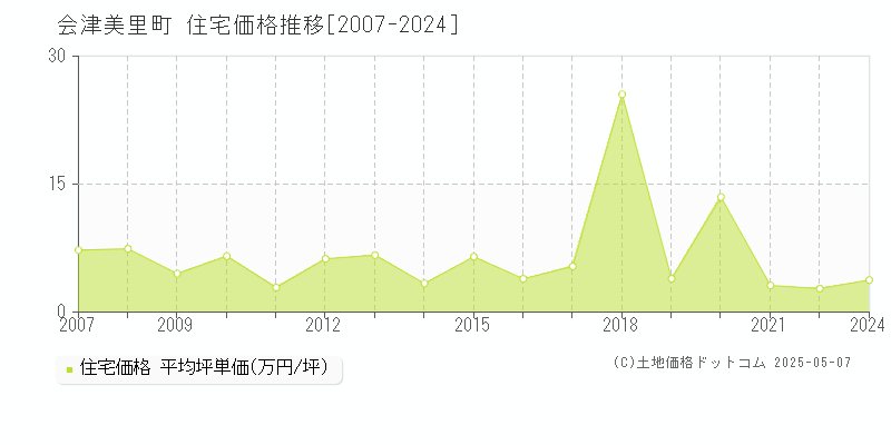 大沼郡会津美里町の住宅価格推移グラフ 