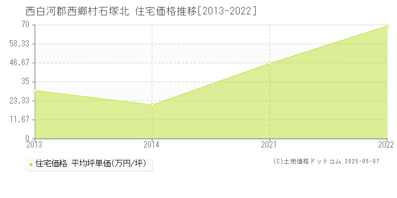 石塚北(西白河郡西郷村)の住宅価格推移グラフ(坪単価)[2013-2022年]