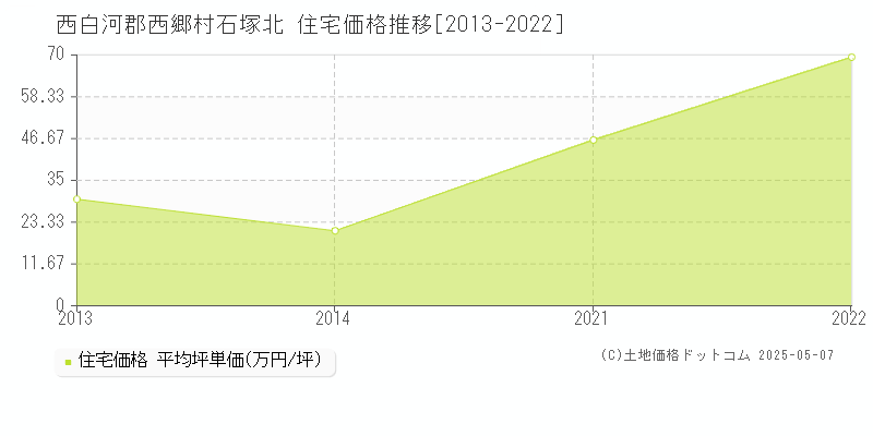 西白河郡西郷村石塚北の住宅価格推移グラフ 