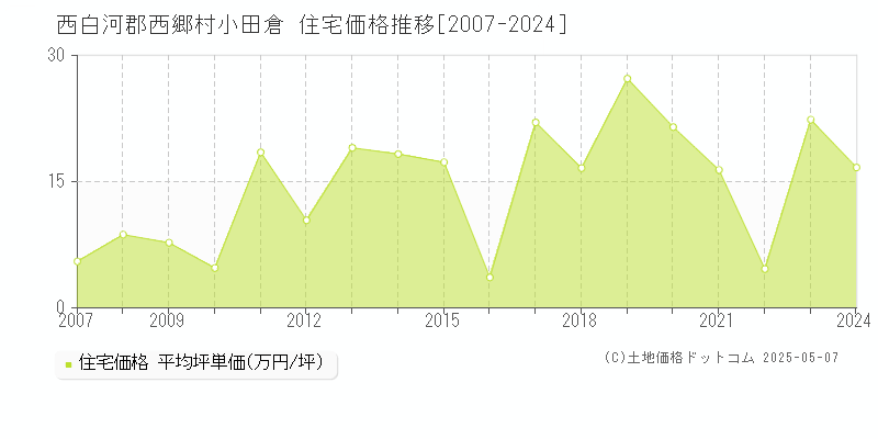 小田倉(西白河郡西郷村)の住宅価格推移グラフ(坪単価)[2007-2024年]