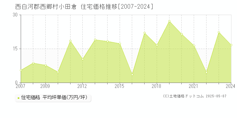 西白河郡西郷村小田倉の住宅価格推移グラフ 