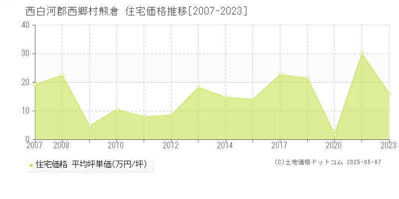 熊倉(西白河郡西郷村)の住宅価格推移グラフ(坪単価)[2007-2023年]