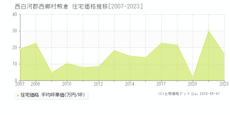 西白河郡西郷村熊倉の住宅価格推移グラフ 