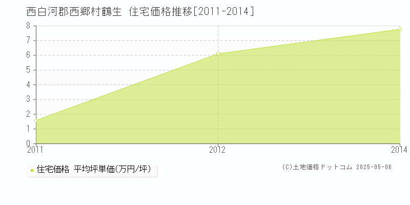 鶴生(西白河郡西郷村)の住宅価格推移グラフ(坪単価)[2011-2014年]