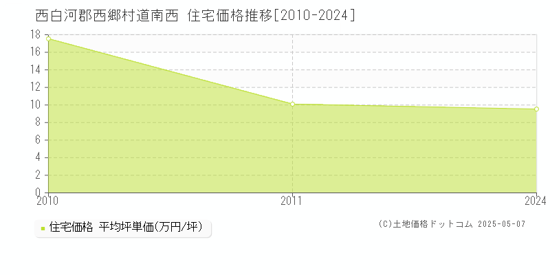 道南西(西白河郡西郷村)の住宅価格推移グラフ(坪単価)[2010-2024年]