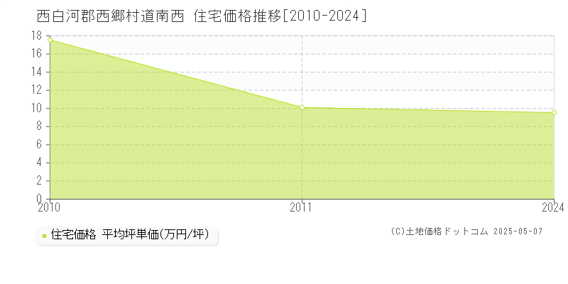 西白河郡西郷村道南西の住宅価格推移グラフ 