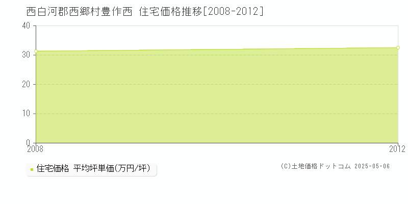 豊作西(西白河郡西郷村)の住宅価格推移グラフ(坪単価)[2008-2012年]