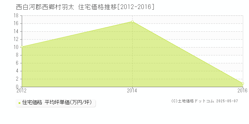 羽太(西白河郡西郷村)の住宅価格推移グラフ(坪単価)[2012-2016年]