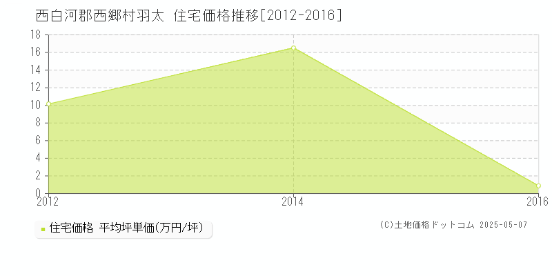 西白河郡西郷村羽太の住宅取引事例推移グラフ 