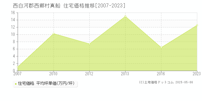真船(西白河郡西郷村)の住宅価格推移グラフ(坪単価)[2007-2023年]