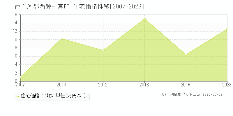 西白河郡西郷村真船の住宅価格推移グラフ 