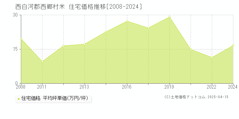 西白河郡西郷村米の住宅価格推移グラフ 