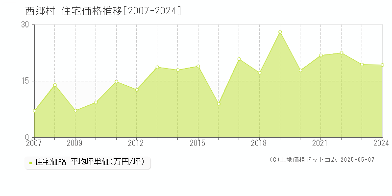 西郷村(福島県)の住宅価格推移グラフ(坪単価)[2007-2024年]