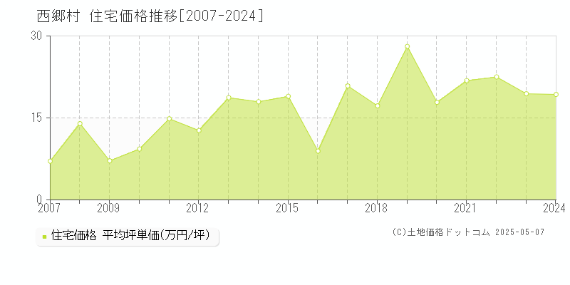 西白河郡西郷村の住宅取引価格推移グラフ 