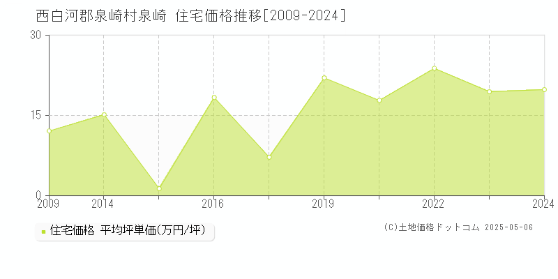 泉崎(西白河郡泉崎村)の住宅価格推移グラフ(坪単価)[2009-2024年]
