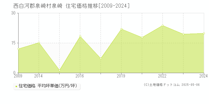 西白河郡泉崎村泉崎の住宅価格推移グラフ 