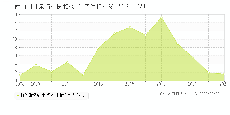 関和久(西白河郡泉崎村)の住宅価格推移グラフ(坪単価)[2008-2024年]