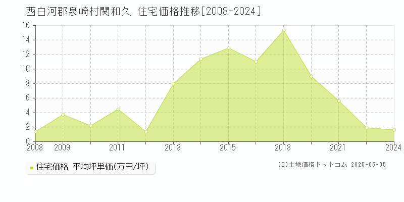 西白河郡泉崎村関和久の住宅取引事例推移グラフ 