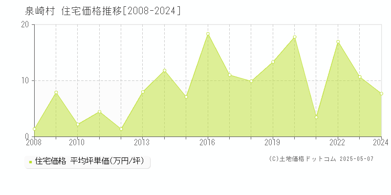 泉崎村(福島県)の住宅価格推移グラフ(坪単価)[2008-2024年]